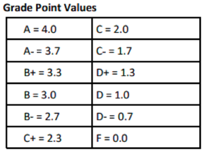 A typical college GPA scale.