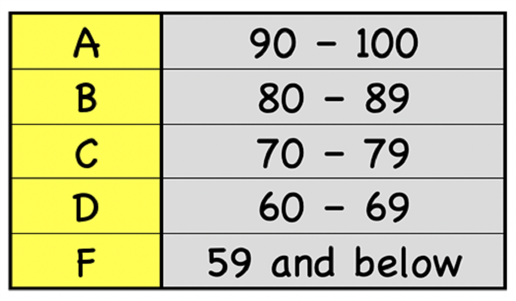 A typical 10-point grading scale.